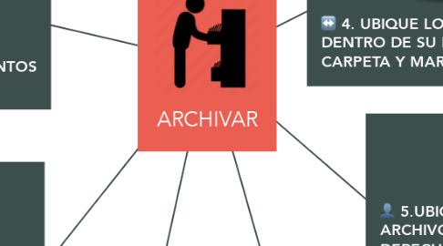 Mind Map: ARCHIVAR