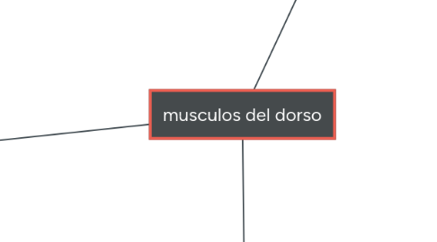 Mind Map: musculos del dorso