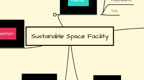 Mind Map: Sustainable Space Facility