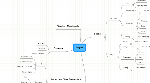 Mind Map: English