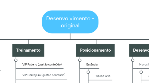 Mind Map: Desenvolvimento - original