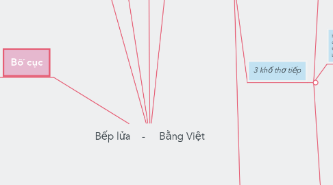 Mind Map: Bếp lửa    -     Bằng Việt