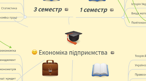 Mind Map: Економіка підприємства