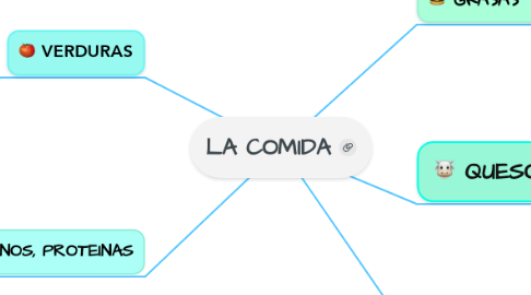 Mind Map: LA COMIDA