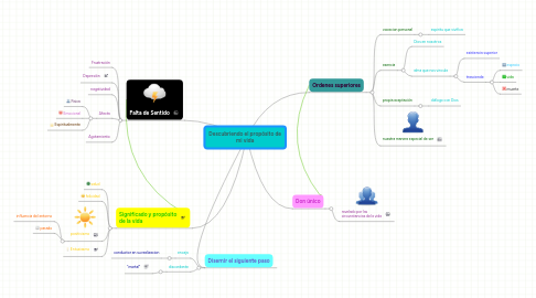 Mind Map: Descubriendo el propósito de mi vida