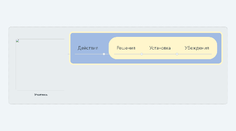 Mind Map: Учитель