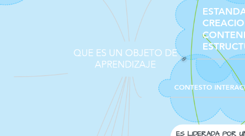 Mind Map: QUE ES UN OBJETO DE APRENDIZAJE