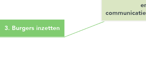 Mind Map: Betrekken van burgers  en  communicatie naar burgers