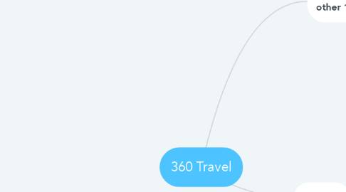 Mind Map: 360 Travel