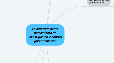 Mind Map: La auditoría como herramienta de investigación y control gubernamental