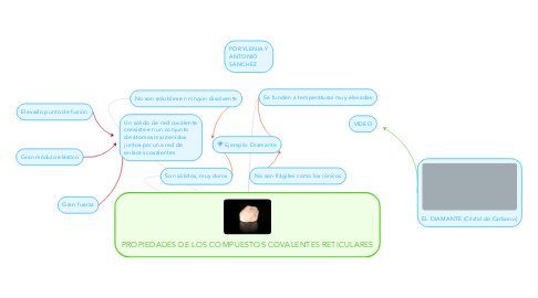 Mind Map: PROPIEDADES DE LOS COMPUESTOS COVALENTES RETICULARES
