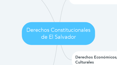 Mind Map: Derechos Constitucionales de El Salvador