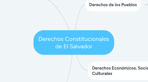 Mind Map: Derechos Constitucionales de El Salvador