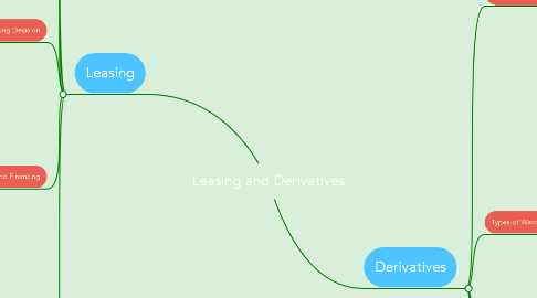 Mind Map: Leasing and Derivatives