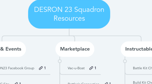 Mind Map: DESRON 23 Squadron Resources