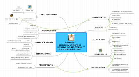 Mind Map: GEMEINDE GEMEINSAM UNTERWEGS MIT JESUS AUF DEN PFADEN DES LEBENS HIN ZU GOTT