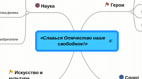 Mind Map: «Славься Отечество наше свободное!»