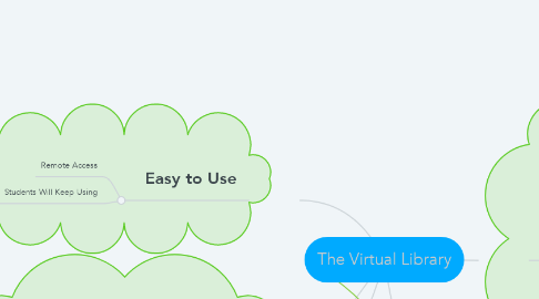 Mind Map: The Virtual Library