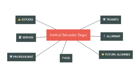 Mind Map: Institut Salvador Seguí