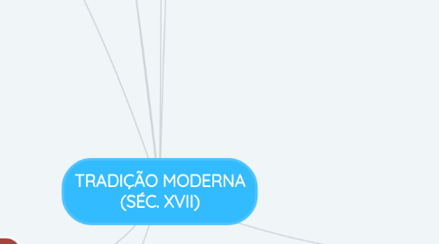 Mind Map: TRADIÇÃO MODERNA (SÉC. XVII)