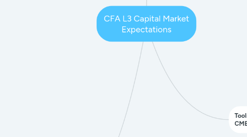 Mind Map: CFA L3 Capital Market Expectations