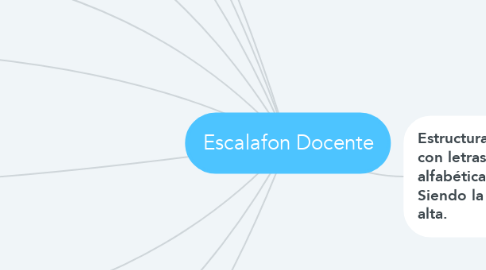 Mind Map: Escalafon Docente