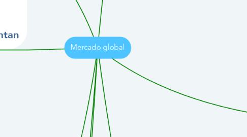 Mind Map: Mercado global
