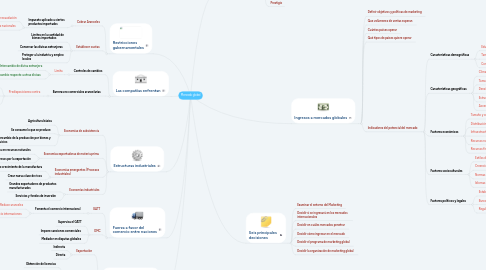 Mind Map: Mercado global