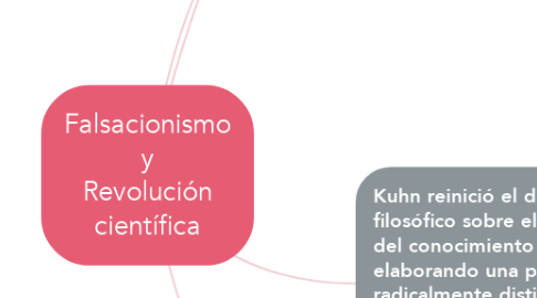 Mind Map: Falsacionismo y Revolución científica