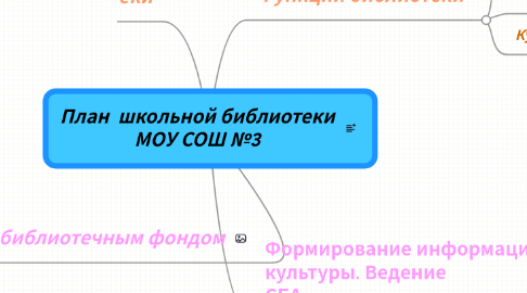 Mind Map: План школьной библиотеки МОУ СОШ №3