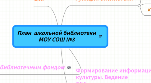 Mind Map: План  школьной библиотеки МОУ СОШ №3