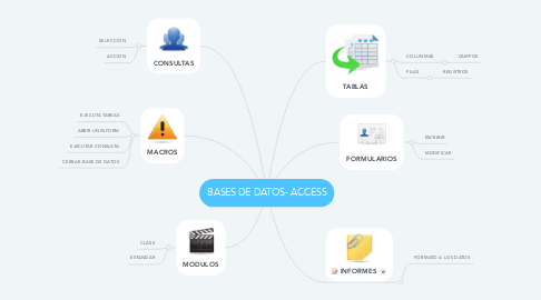 Mind Map: BASES DE DATOS- ACCESS