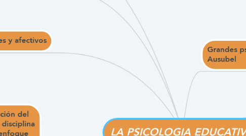 Mind Map: LA PSICOLOGIA EDUCATIVA