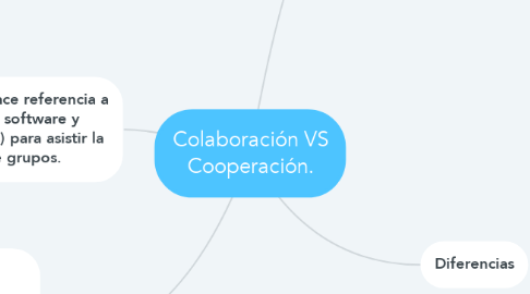 Mind Map: Colaboración VS Cooperación.