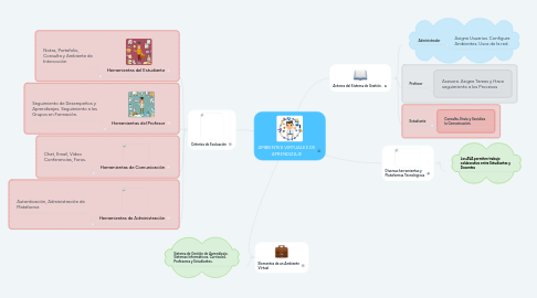 Mind Map: AMBIENTES VIRTUALES DE APRENDIZAJE