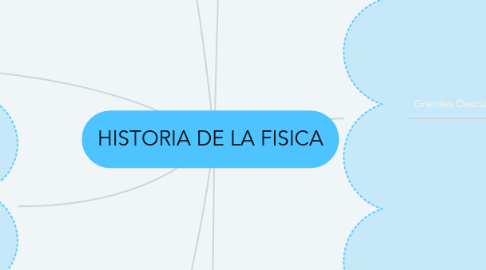 Mind Map: HISTORIA DE LA FISICA