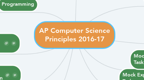 Mind Map: AP Computer Science Principles 2016-17