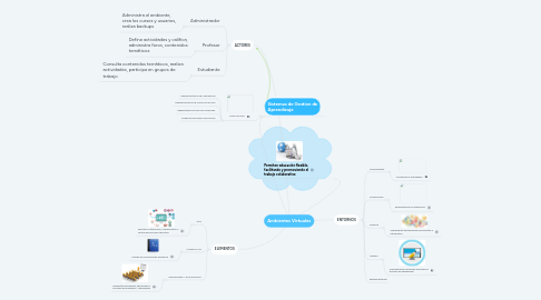 Mind Map: Ambientes Virtuales