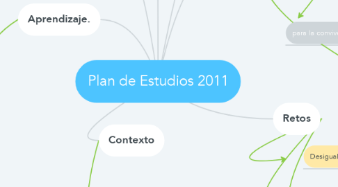 Mind Map: Plan de Estudios 2011