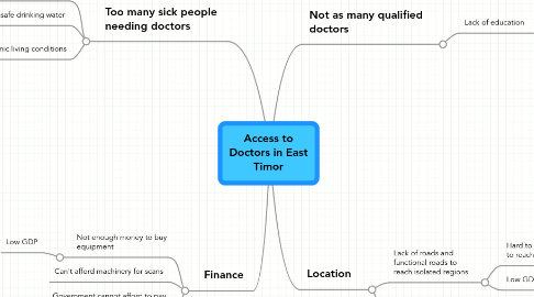 Mind Map: Access to Doctors in East Timor