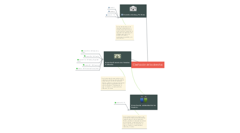 Mind Map: Clasificación de los derechos