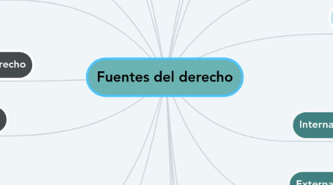 Mind Map: Fuentes del derecho