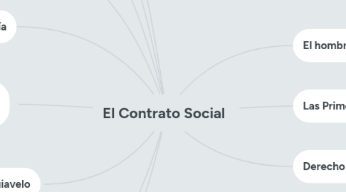 Mind Map: El Contrato Social