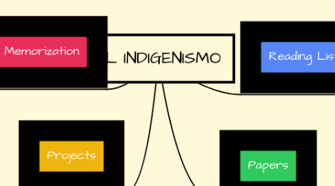 Mind Map: EL INDIGENISMO