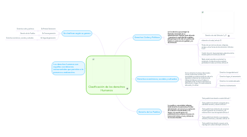 Mind Map: Clasificación de los derechos Humanos