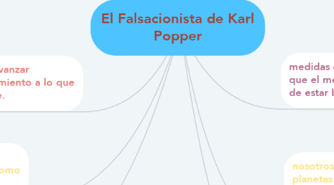 Mind Map: El Falsacionista de Karl Popper