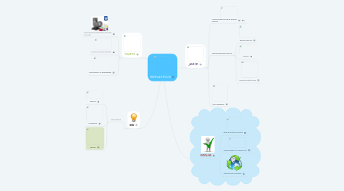 Mind Map: BIOPLASTICOS