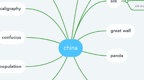 Mind Map: china