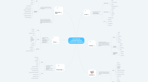 Mind Map: LOS TIPOS DE COMUNICADOS EN CONTEXTOS LABORALES