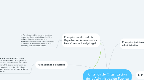 Mind Map: Criterios de Organización de la Administración Pública